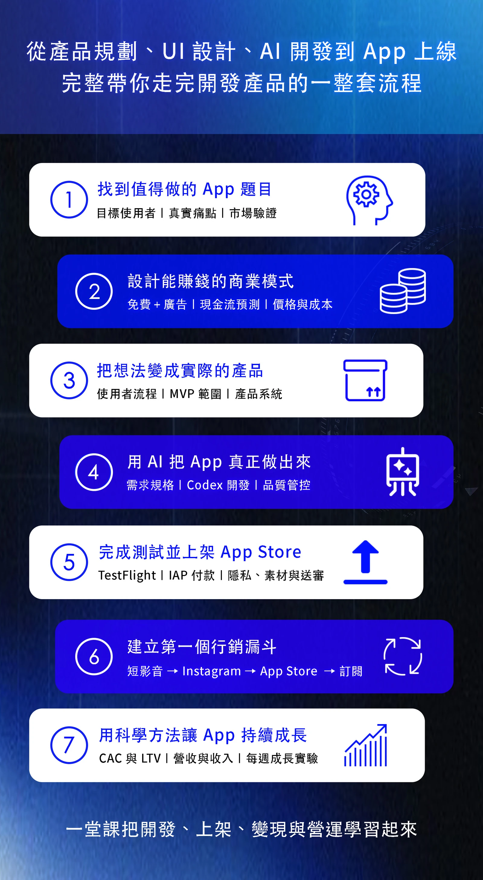 從產品規劃、UI 設計與 AI 開發，到 App Store 上架、商業模式、行銷漏斗與數據成長的七步完整流程。
